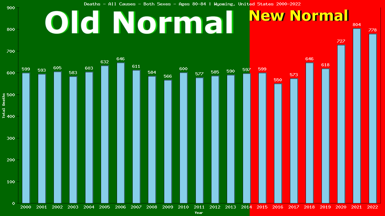 Graph showing Deaths - All Causes - Elderly Men And Women - Aged 80-84 | Wyoming, United-states